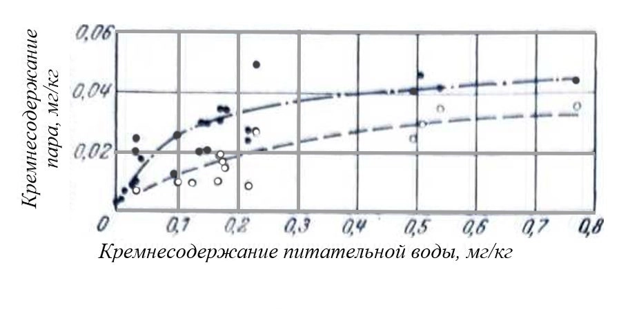 Зависимость кремнесодержания пара от кремнесодержания питательной воды