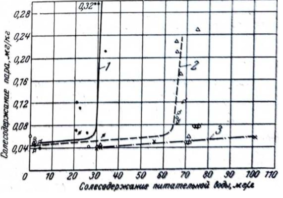 Зависимость кремнесодержания пара от кремнесодержания питательной воды