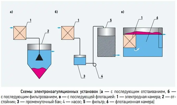 Схемы электрокоагуляционных установок.webp Схемы электрокоагуляционных установок.webp