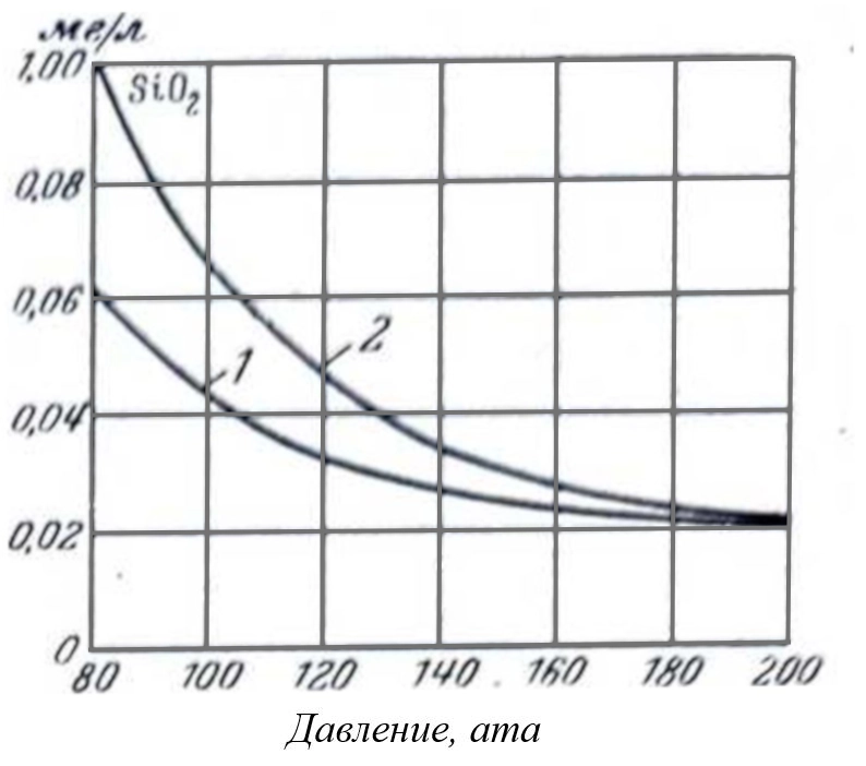 кремнесодержание от давления