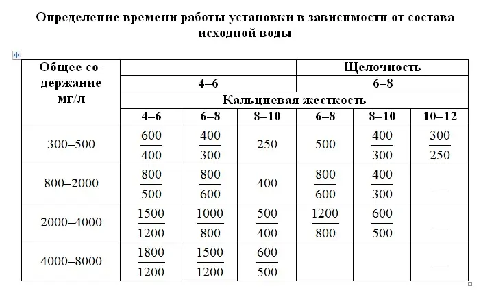 Сервис и техническое обслуживание системы обратного осмоса